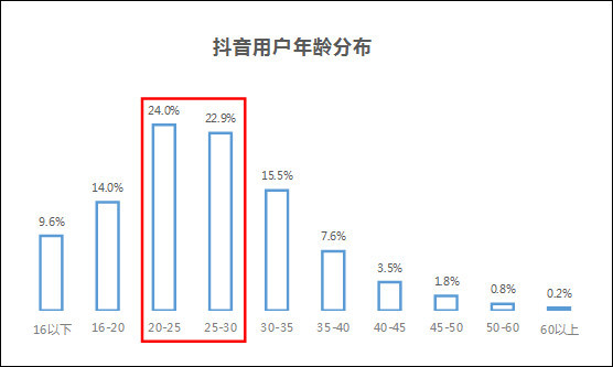 数据分析带你感受抖音特有魅力 15秒短视频才是用户最爱