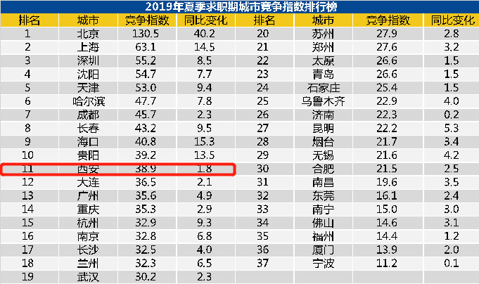 陕西地产排名_陕西大学排名一览表(2)