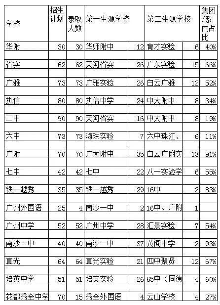 广州高中首次录取v高中:广附系内自主超9成,广五四水彩黑板报高中图片