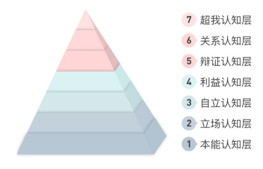 为什么你看到的世界和别人不一样认知层次评估