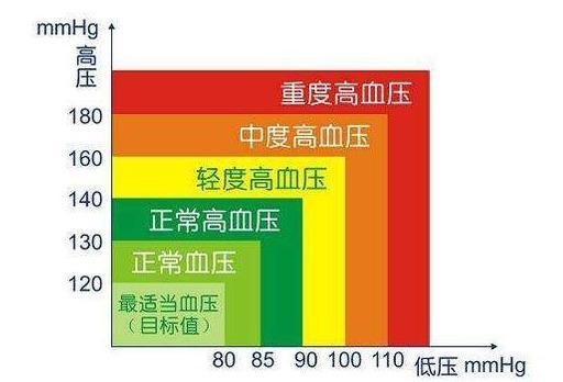 得了高血压,怎么判断严重程度?医生提醒:已经是高危组别不知道