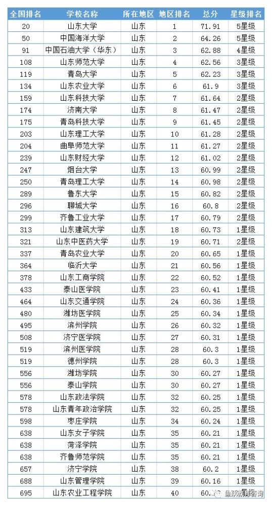 2019年山东省大学排名,山东最新高校排行榜