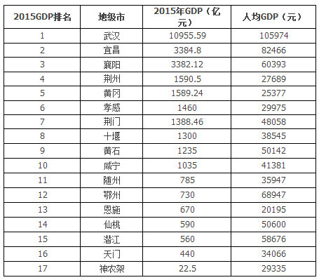仙桃gdp排名2020_仙桃酒吧排名