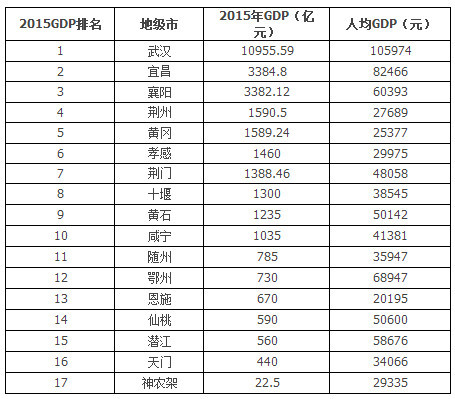 湖北省城市排名_湖北省2021高考排名