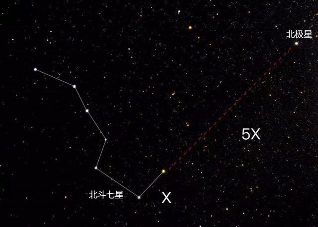 北斗七星和北极星的方位关系如果在北半球夜晚,我们可以利用北极星来