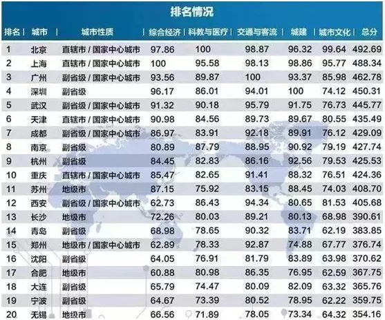 未来10年，强者恒强！前20大城市将吸纳全国70%以上总人口