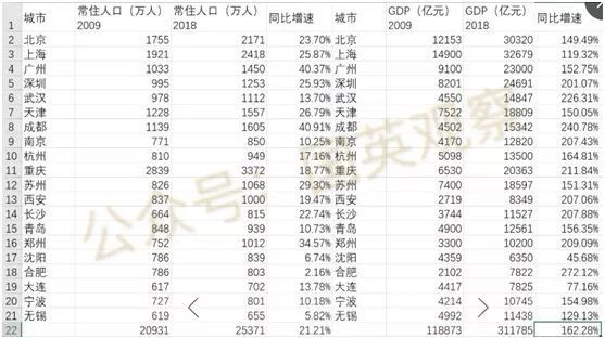 未来10年，强者恒强！前20大城市将吸纳全国70%以上总人口