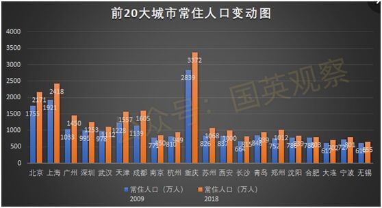 未来10年，强者恒强！前20大城市将吸纳全国70%以上总人口
