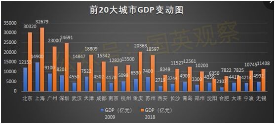 未来10年，强者恒强！前20大城市将吸纳全国70%以上总人口