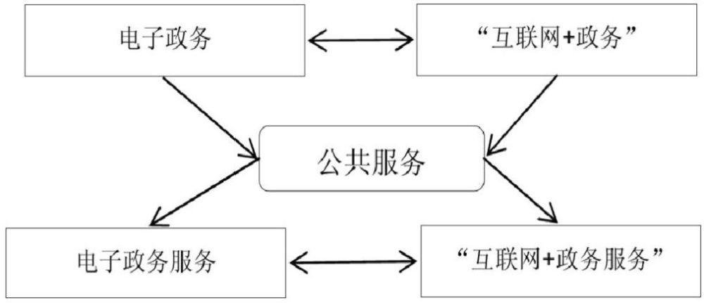 我国"互联网 政务服务"的研究现状及趋势分析