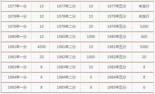 高价收售:5分硬币,市场上暴涨15万倍?分币价格表公布!