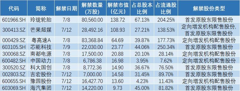 本周482亿市值限售股解禁上市芒果超媒股东收益快翻倍了