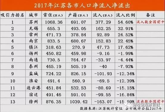 扬州人口净流入_2017年扬州人口大数据分析 常住人口451万 户籍人口减少16851人(2)