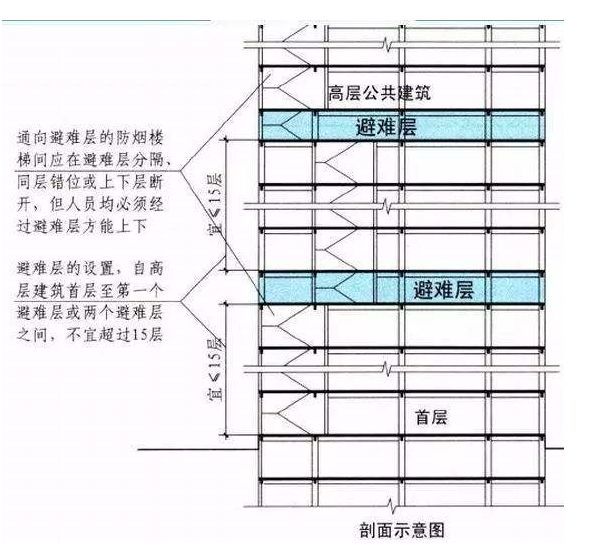 此外,《建筑设计防火规范》还规定,通过避难层的疏散楼梯应在避难层