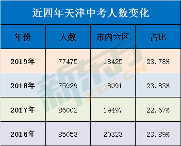 2019天津中考录取率分析!附:近三年重点高中录取分数线统计