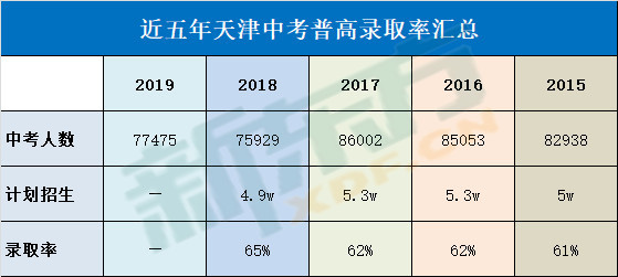 2019天津中考录取率分析!附:近三年重点高中录取分数线统计