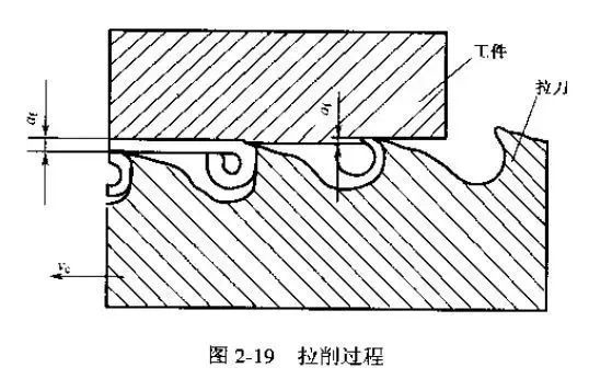 2,拉孔的工艺特征及应用范围