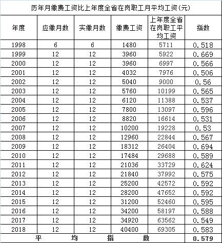98年人均工资_98年身份证图片(3)