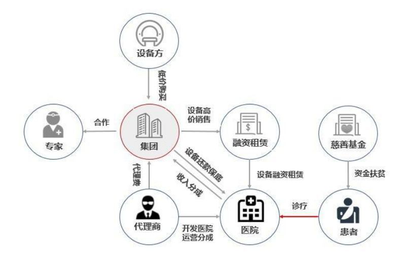 互联网医疗模式崩溃:百家县医院受牵连或濒临破产