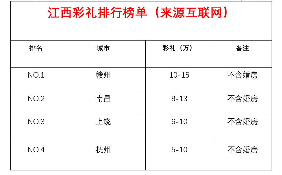 江西彩礼最贵的城市,彩礼起步10万,比南昌,上饶还贵