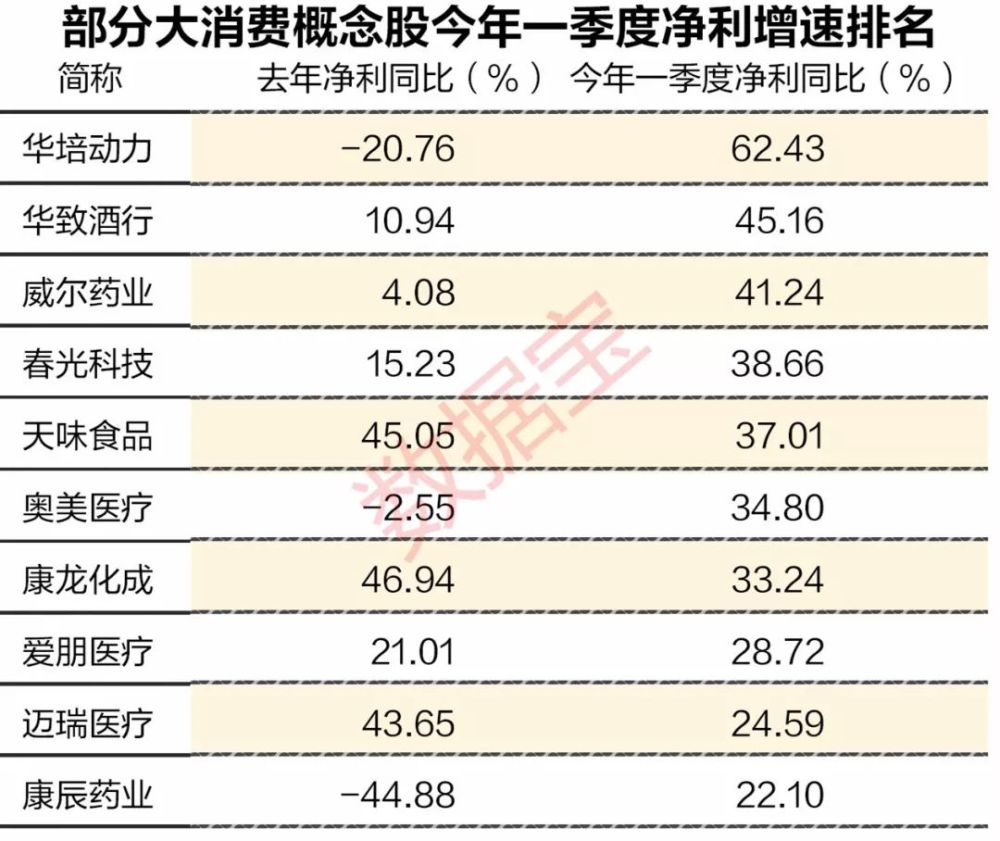 次新大消费概念股名单,最暴利个股净资产收益率超过贵州茅台