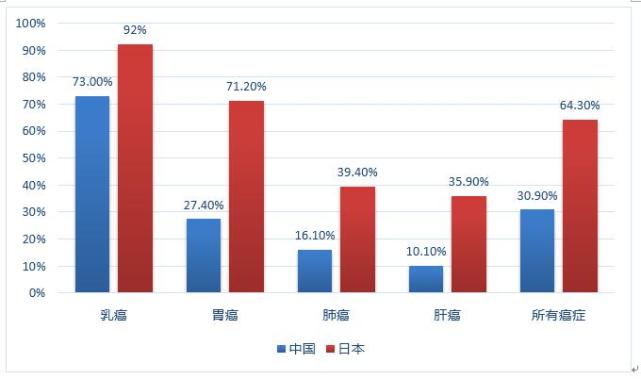 中国白血病5年存活率只有19.6%?数据有误