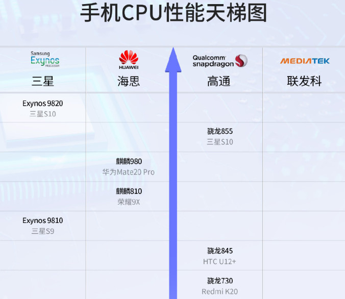 cpu性能天梯图,麒麟810处理器超过骁龙845?