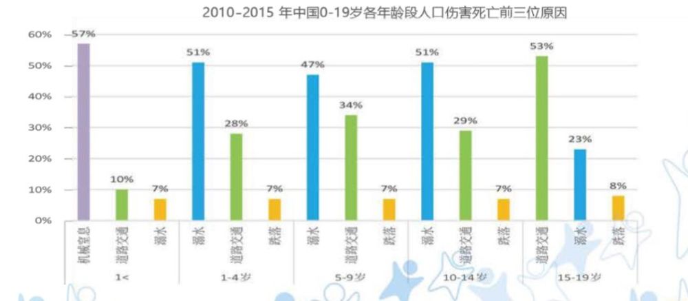 中国青少年儿童伤害现状回顾报告2010~2015,我国1~14岁儿童意外死亡