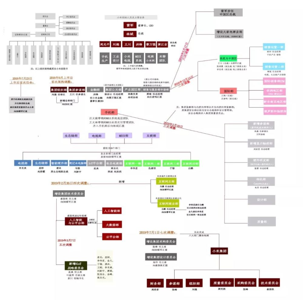 小米组织架构图/商业人物制图