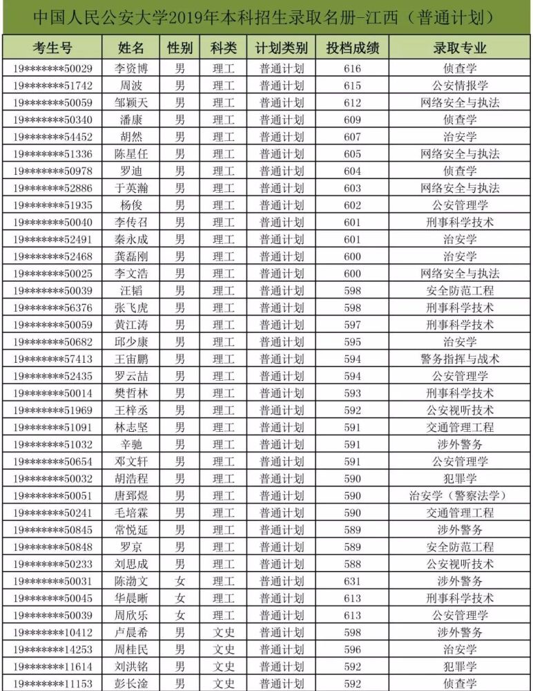 中国人民公安大学2019年本科生部分录取名单公布!快看