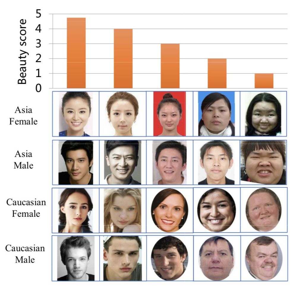 这是一个人脸颜值数据集,共5500个正面人脸,其中4000个亚洲人脸,评分