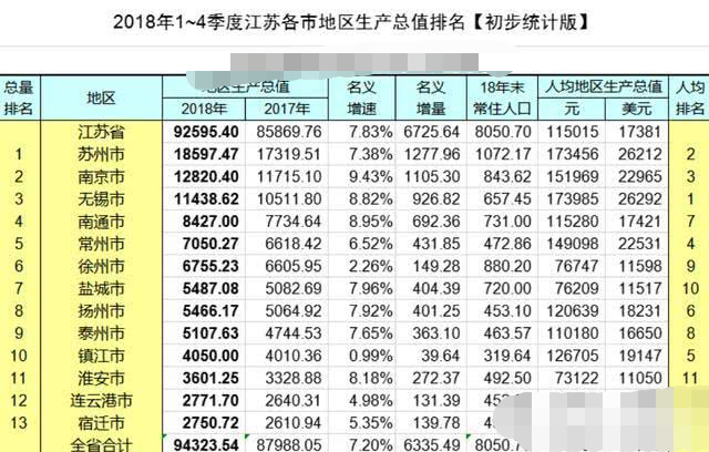 人均收入gdp最高省份_27省份GDP增速公布 天津城乡收入差距最小(3)