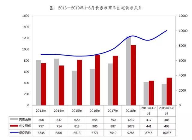 2019年上半年长春市经济总量_长春市经济开发区地图(3)