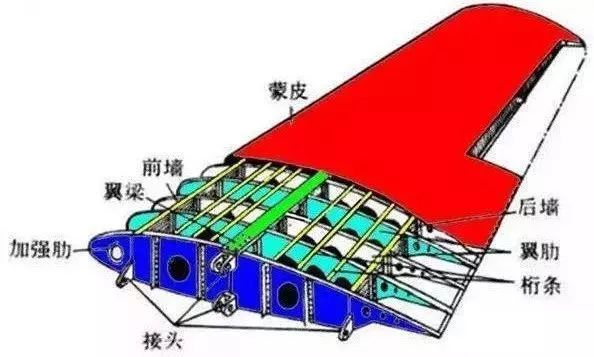 机翼的主要构件包含了翼肋,翼梁,桁条和蒙皮.机翼结构的基