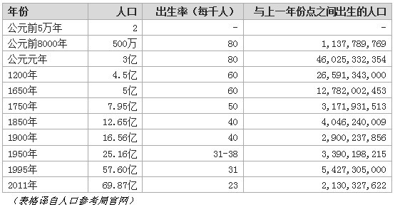 全球总共多少人口2020_2020美国人口总数是多少 美国人口世界排名第几
