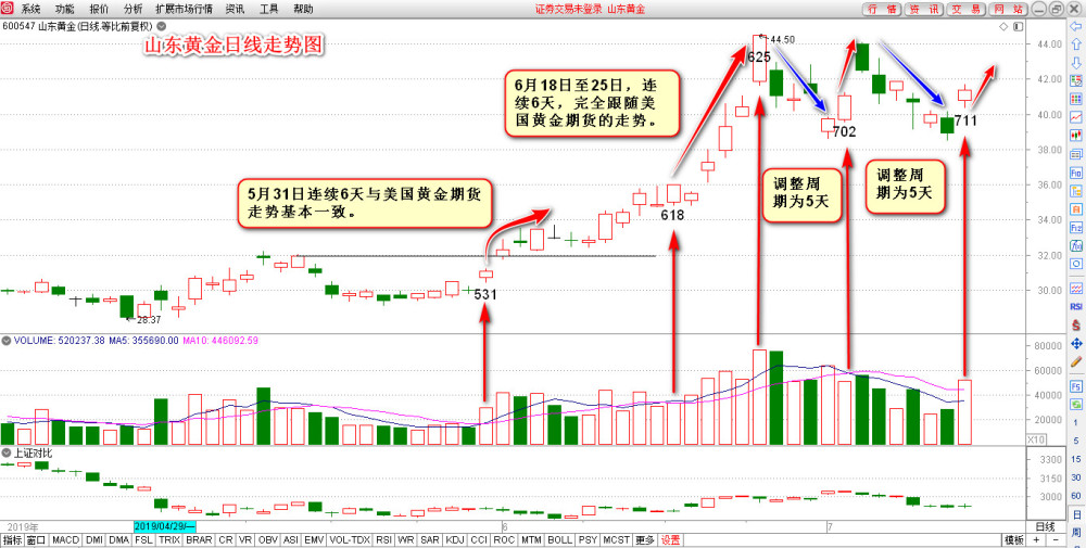 美国黄金期货与我国a股市场黄金概念板块及其个股走势的关系