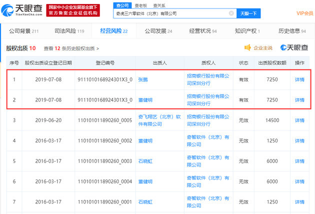 公司新增两条股权出质信息,奇虎360两位股东张鹏和董健明同时出质股权