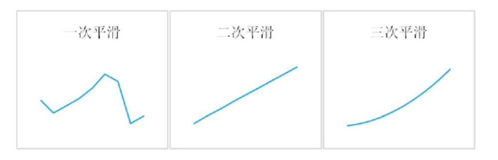 excel做二次指数平滑预测_excel做二次指数平滑预测