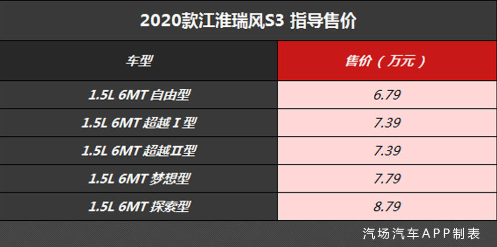 新江淮瑞风s3售价6.79万起,除满足国六外,还有啥变化?