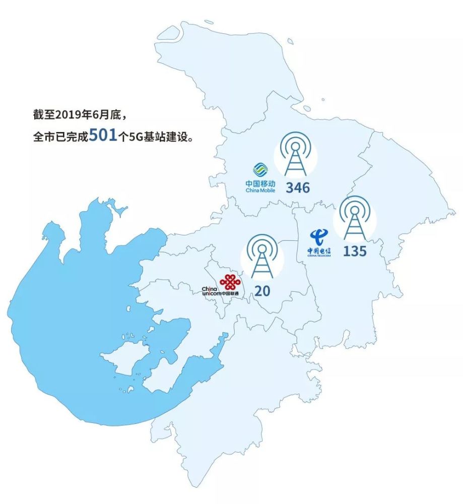 截至2019年6月底,苏州全市已完成501个5g基站建设,其中移动346个,电信