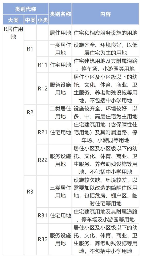 通常会依据用地分类对不同用地性质的地块加以不同的颜色,用以区分