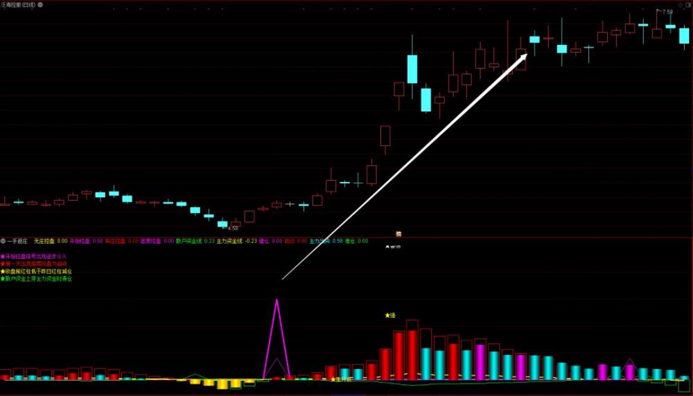庄",听这个名字大家应该就知道该指标主要是辅助大家寻找庄控盘的股票
