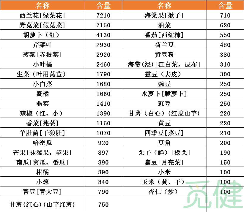 5,常见富含硒的食物(单位为ug/100g可食部)