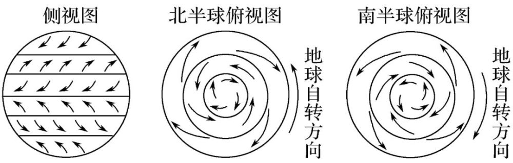 高中地理知识点:大气环流和气候