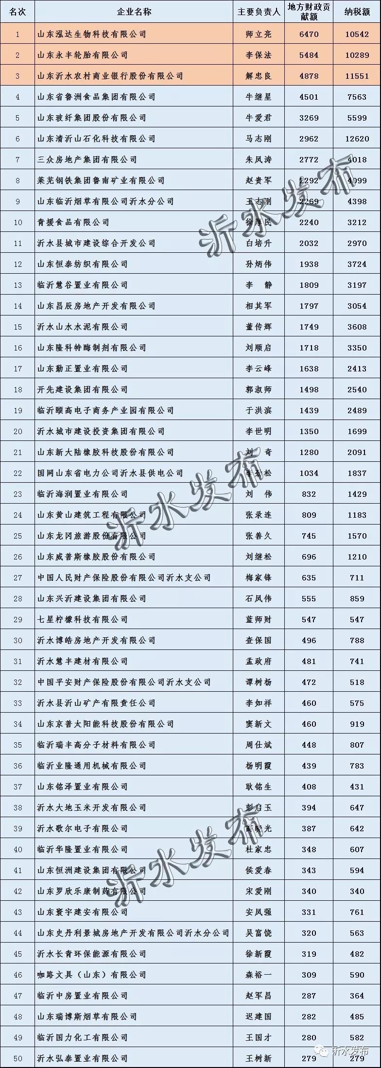 半年来 沂水的大小企业可没闲着 刚刚 2019年1—6月份全县企业地方