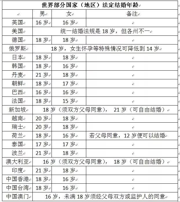 男女法定结婚年龄均下调至18岁?网友炸了