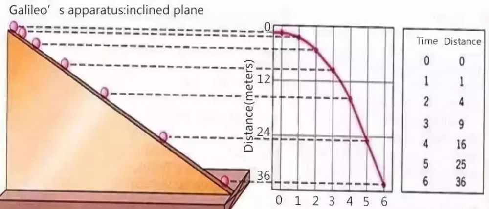 排名第八: 伽利略的加速度试验