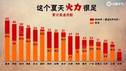 中国天气网发布的去年的火炉城市排行 微博@中国天气