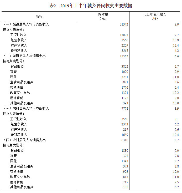 低收入人均gdp自由消费权_GDP与人均可支配收入之间的关系,消费对GDP的贡献(3)