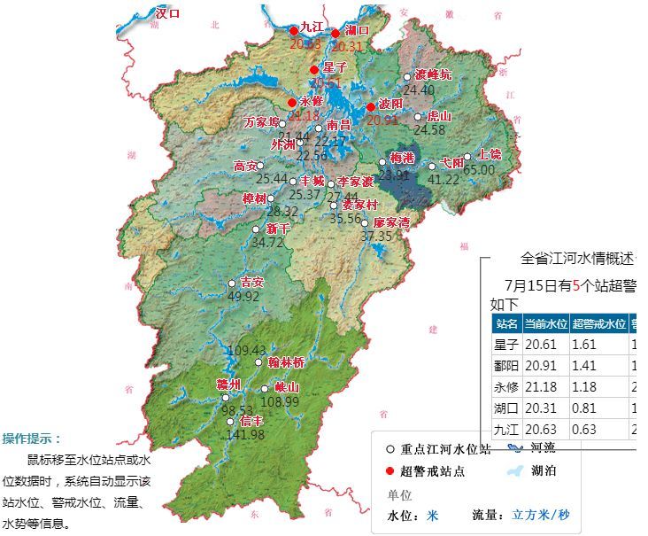 全省共有5个监测站超警戒水位,其中九江有4个,分别是九江站20